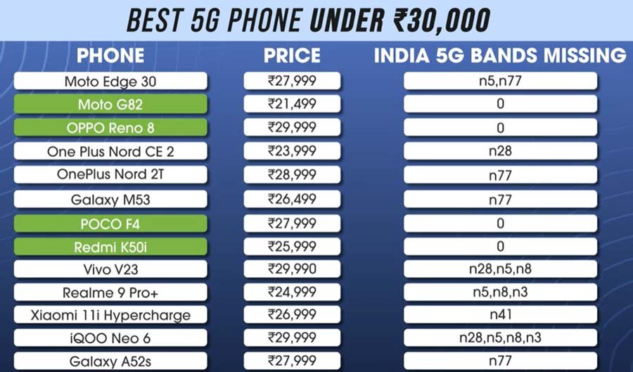 best 5g phone under 30k in india in 2022