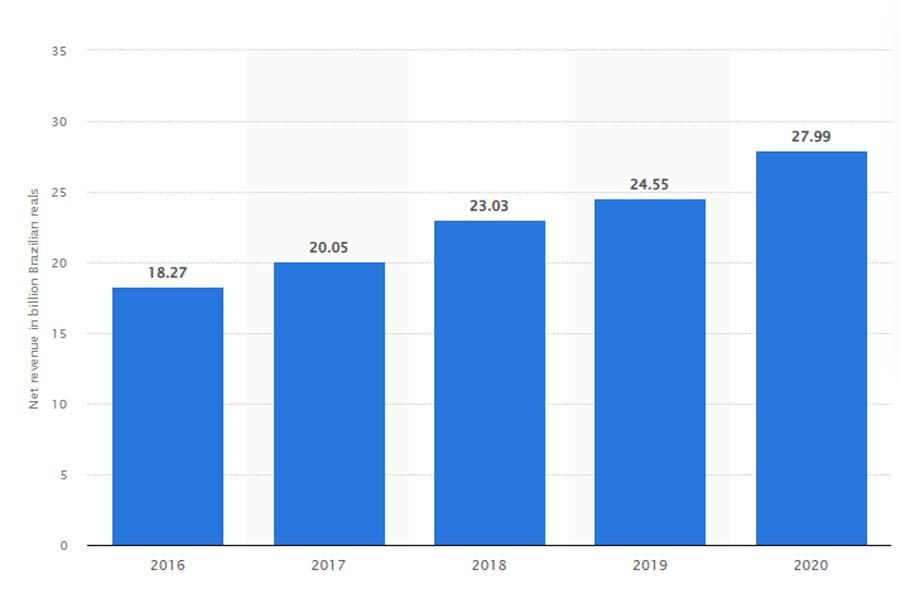 net revenue of samsung in Brazil from 2016 to 2020