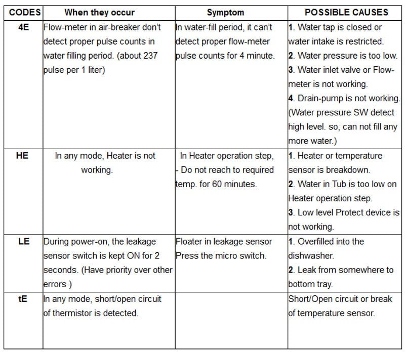 samsung dishwasher error codes solution info-graphics